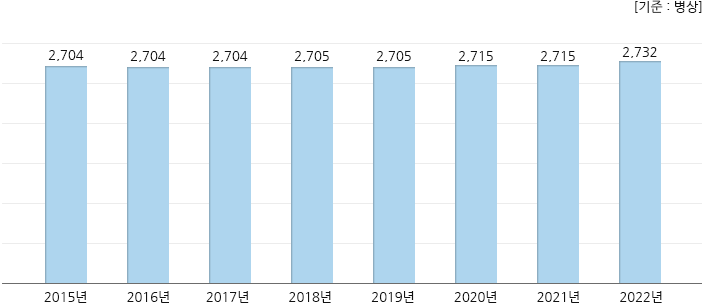 2014년 ~ 2021년 병원시설 현황, 하단 설명 참고