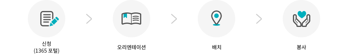 신청(1365 포털) → 오리엔테이션 → 배치 → 봉사